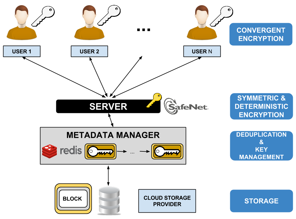 Cloud storage service secure